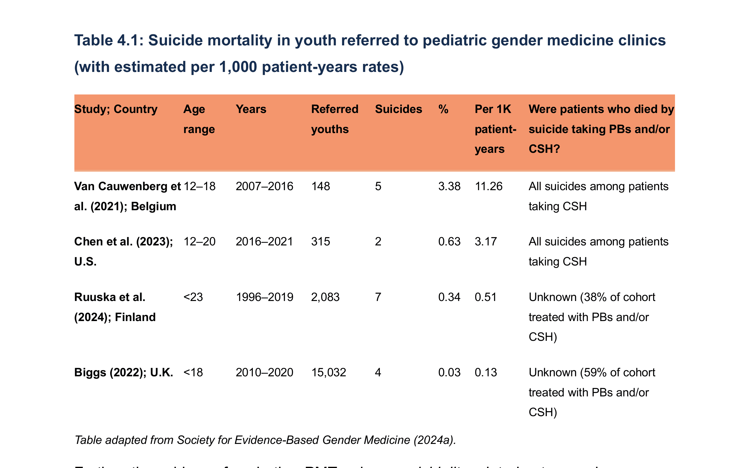 HHS-Tabelle 4.1: Suizidsterblichkeit bei Jugendlichen, die an Kliniken für pädiatrische „Gender-Medizin“ überwiesen wurden, mit geschätzten Raten je 1.000 Patientenjahre.